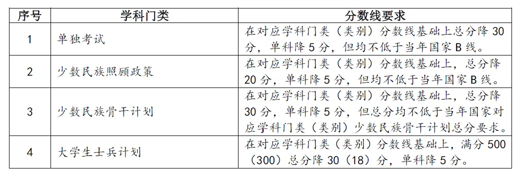 2025年兰州大学研讨生分数线一览表（含2024年积年）
