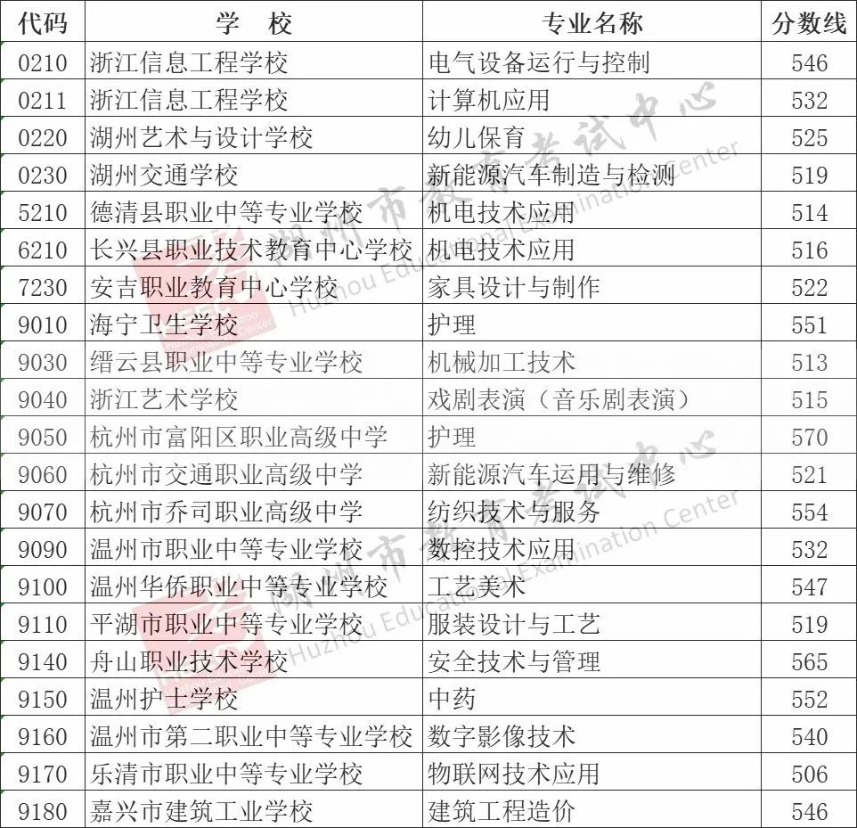2025年湖州中考各高中登科分数线一览表