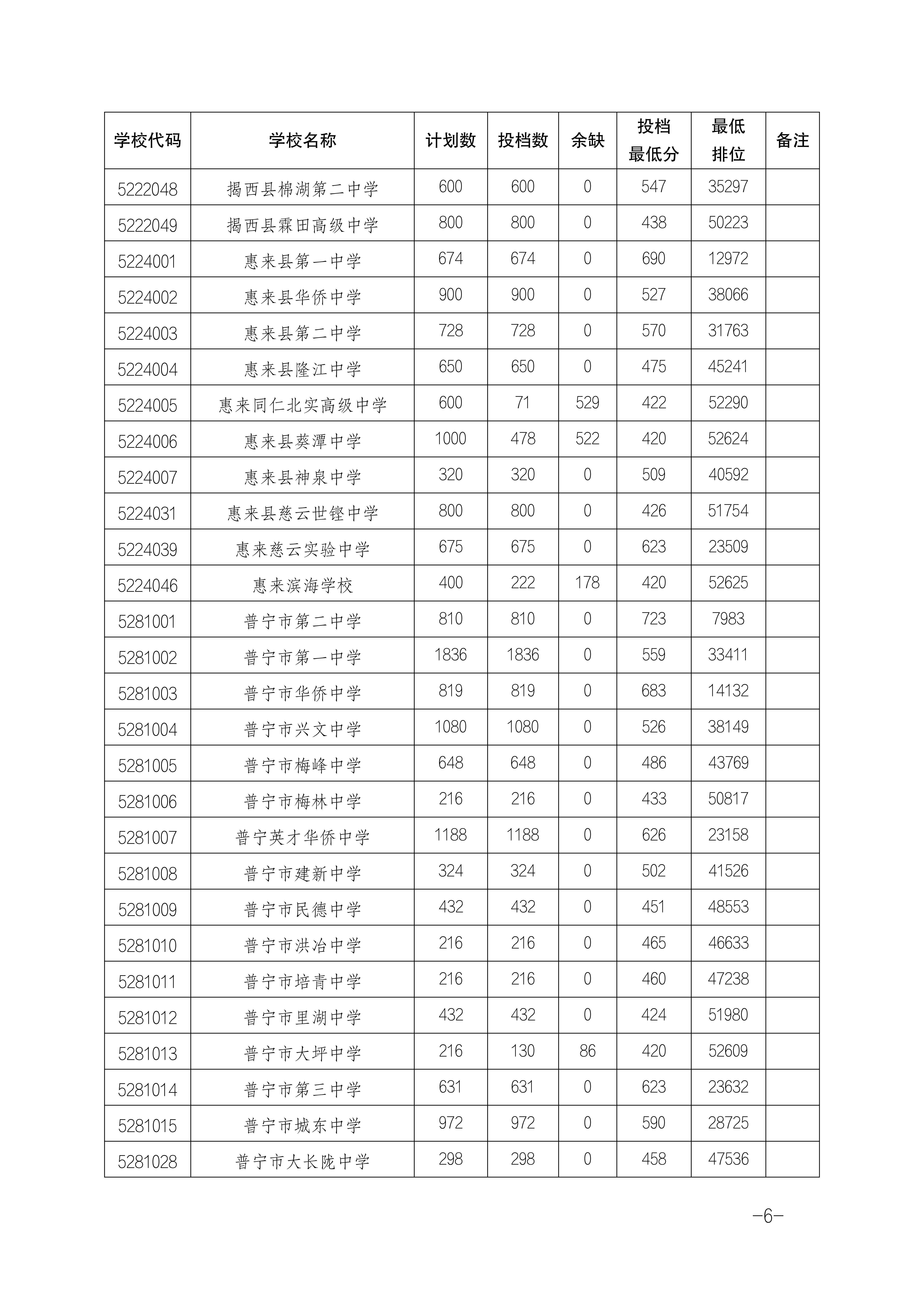 2025年揭阳中考各高中登科分数线一览表