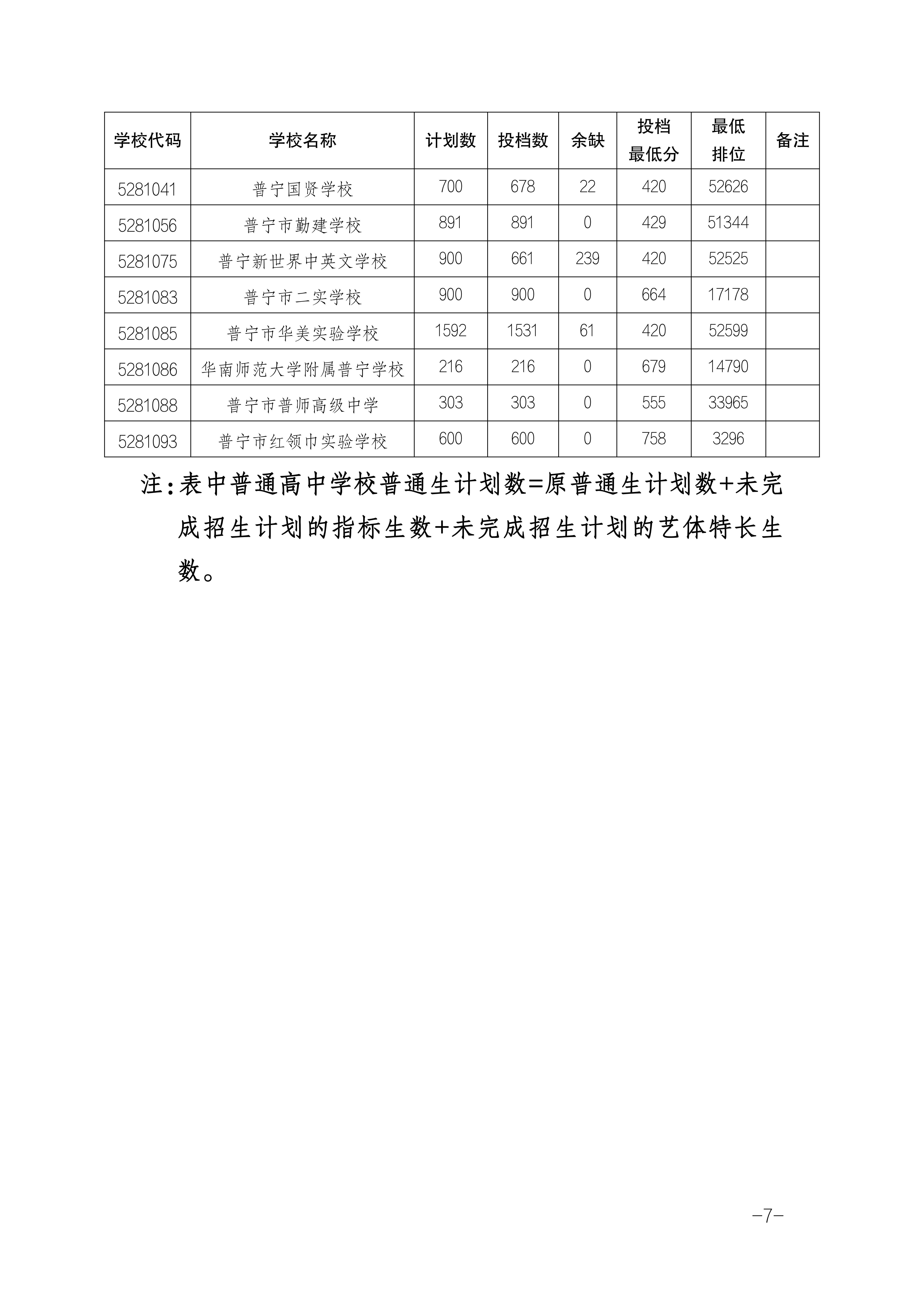 2025年揭阳中考各高中登科分数线一览表