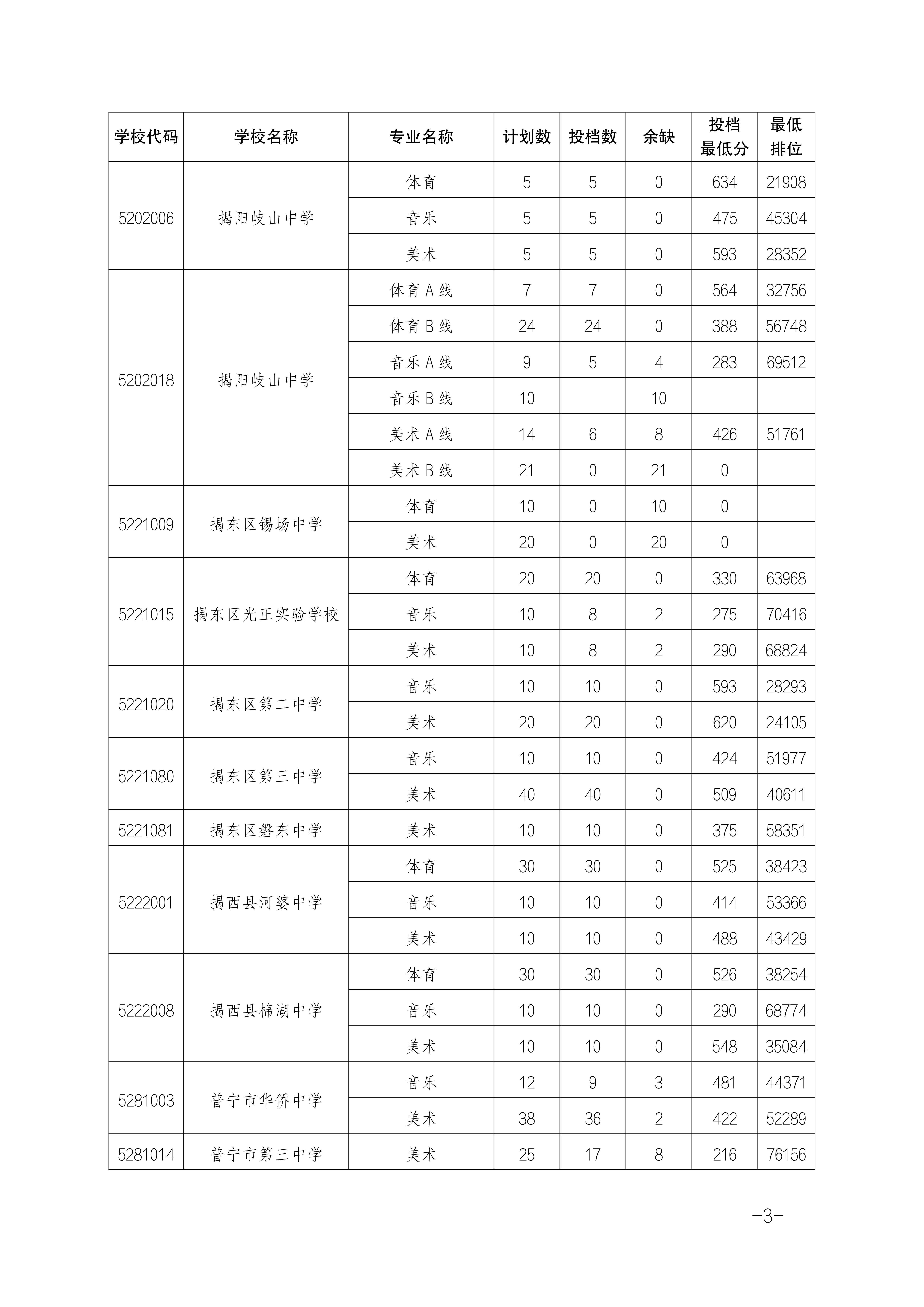 2025年揭阳中考各高中登科分数线一览表