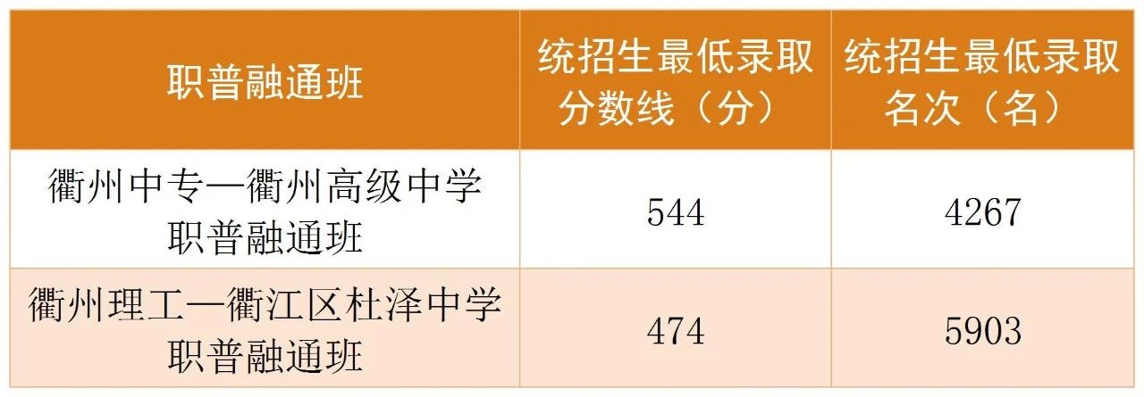 2025年衢州中考各高中登科分数线一览表