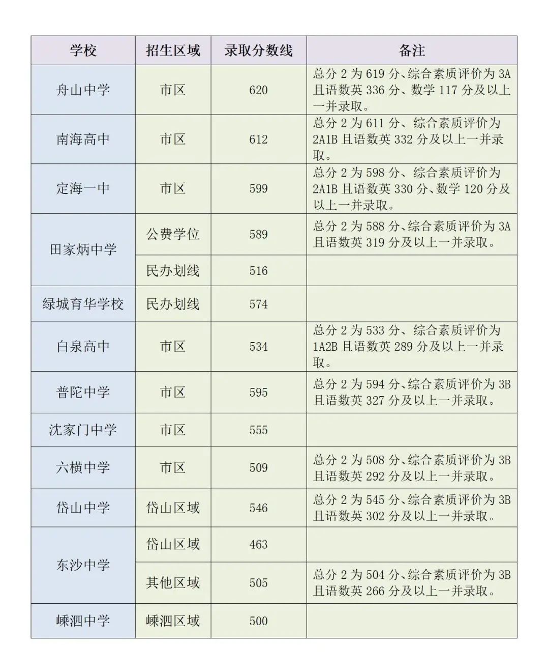 2025年舟山中考各高中登科分数线一览表