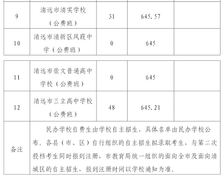 2025年清远中考各高中登科分数线一览表