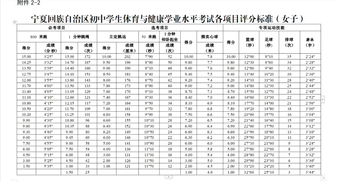 2025宁夏各地中考绩绩发布时辰,详细几月几号能够查分？