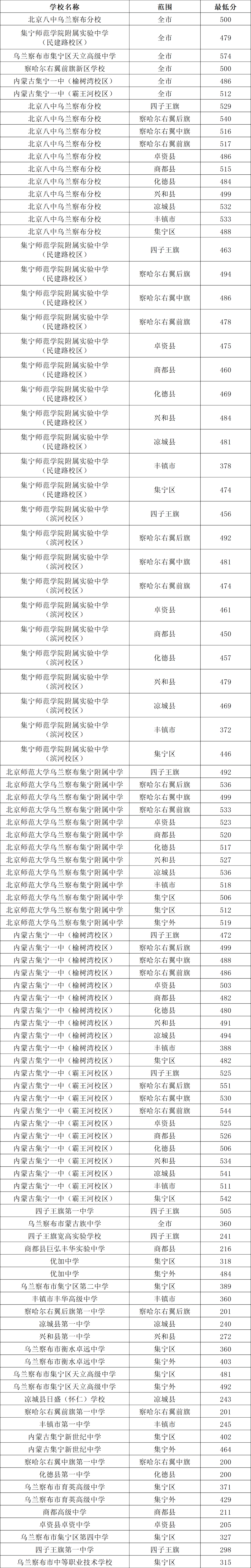 2025年乌兰察布中考各高中登科分数线一览表