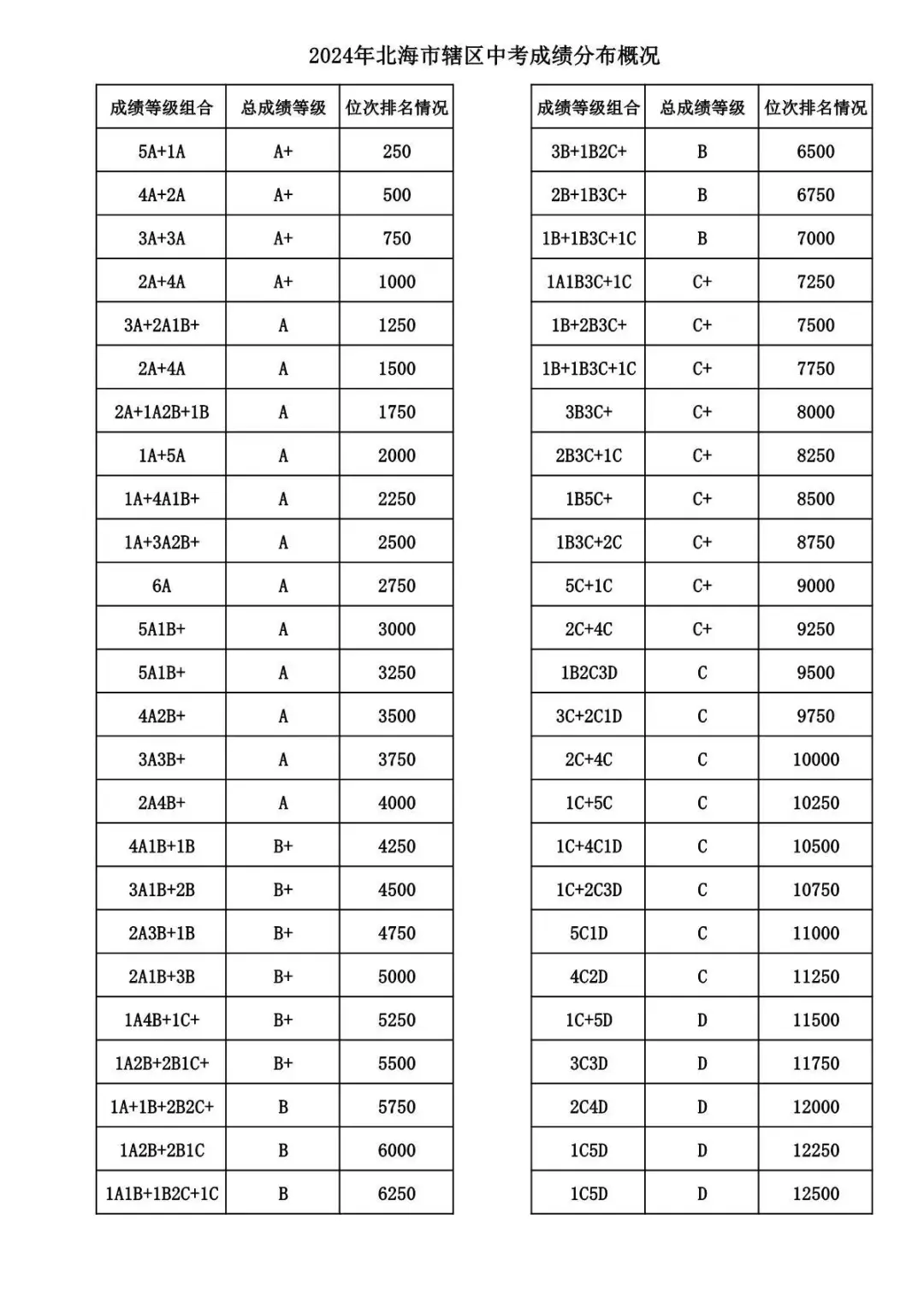 2025年北海中考各高中登科分数线一览表