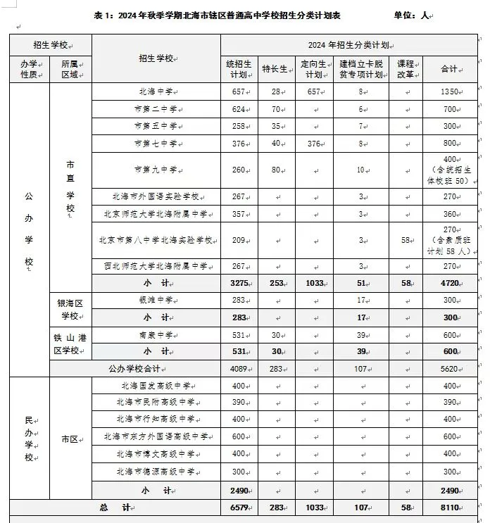 2025年北海中考各高中登科分数线一览表