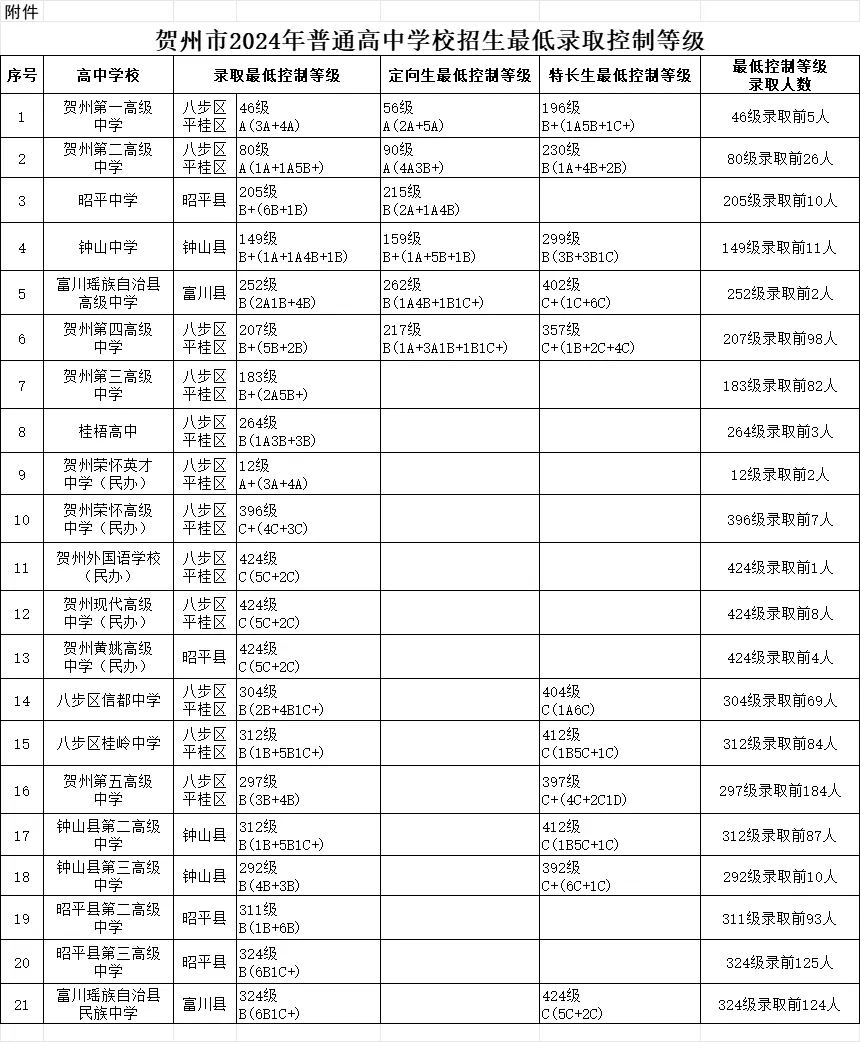 2025年贺州中考各高中登科分数线一览表