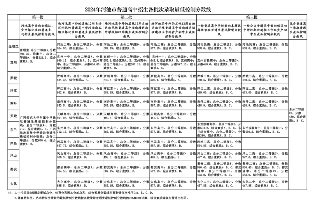 2025年河池中考各高中登科分数线一览表
