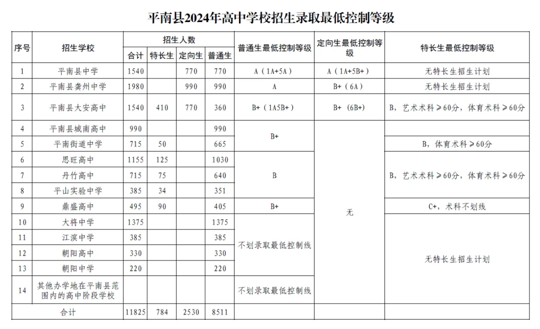 2025年贵港中考各高中登科分数线一览表