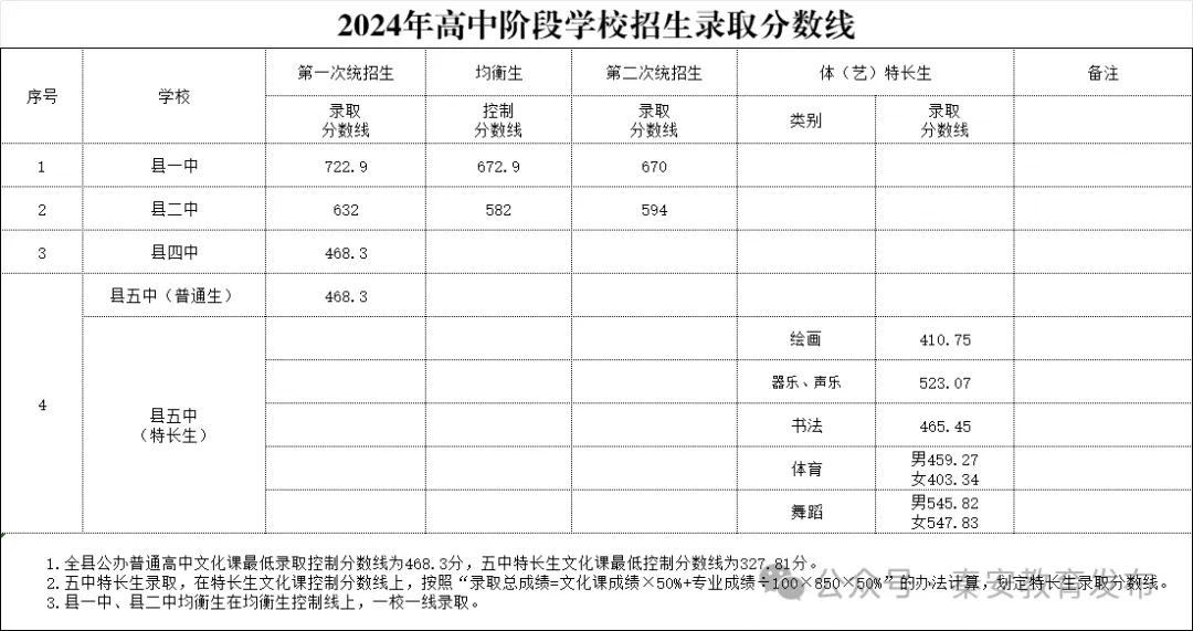 2025年天水中考各高中登科分数线一览表