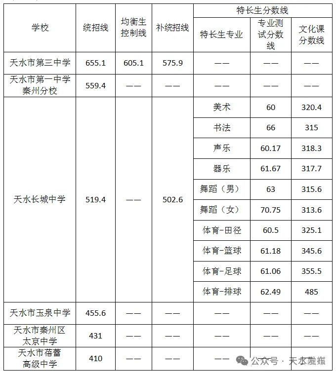 2025年天水中考各高中登科分数线一览表
