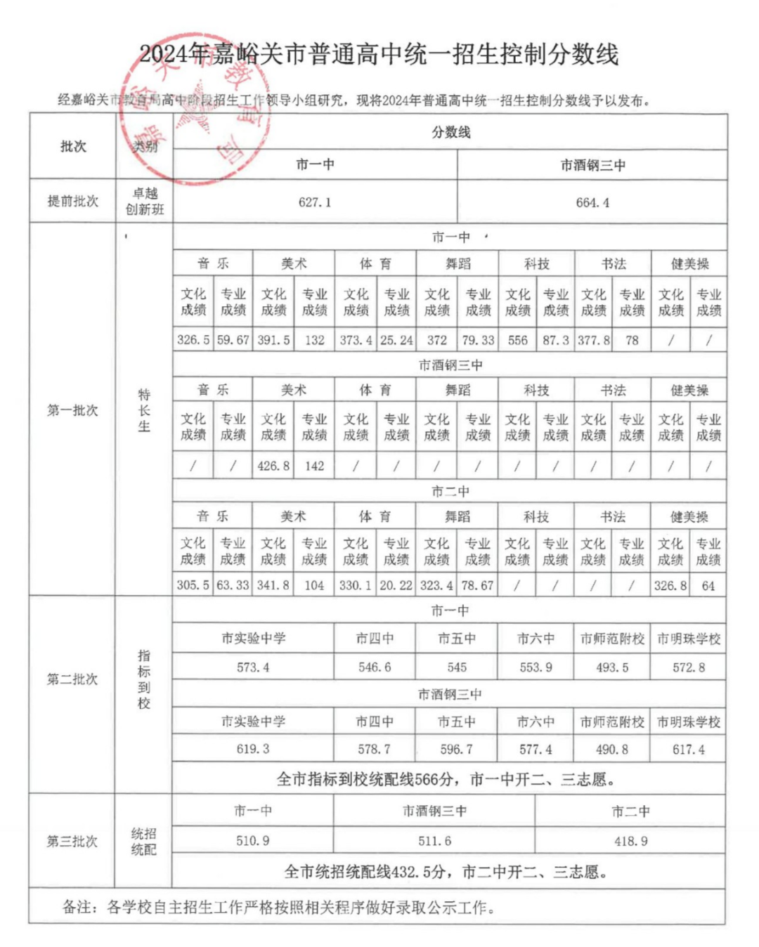 2025年嘉峪关中考各高中登科分数线一览表
