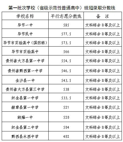 2025年毕节中考各高中登科分数线一览表
