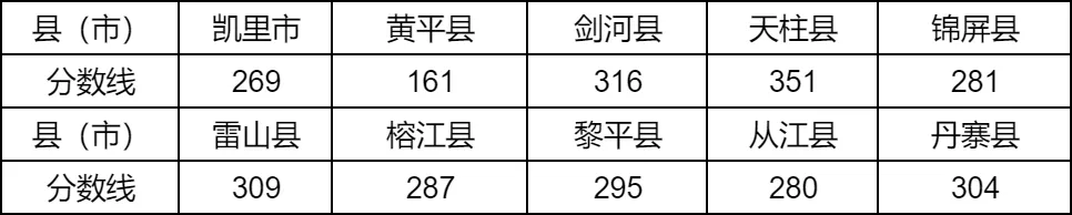 2025年黔西北州中考各高中登科分数线一览表