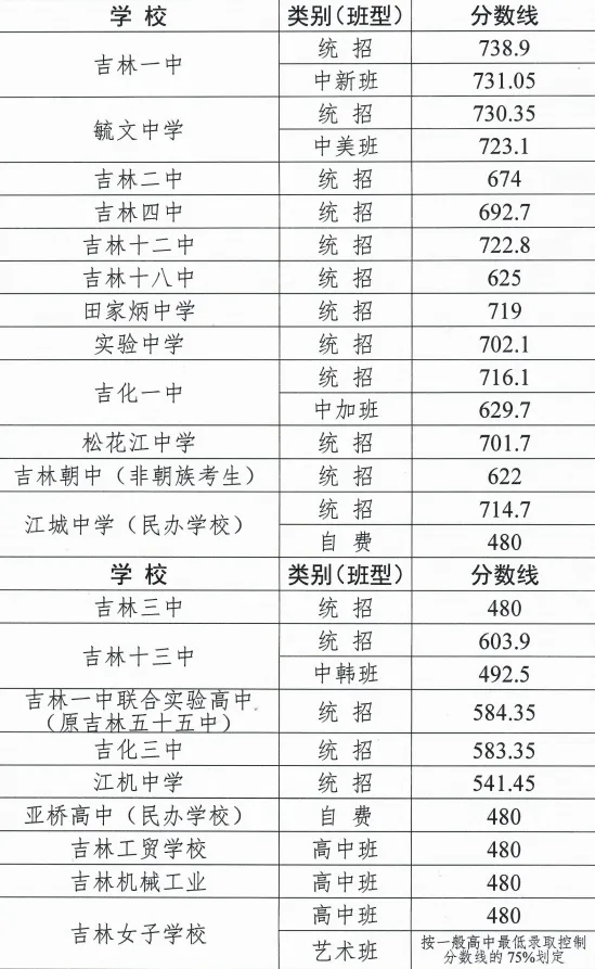 2025年吉林市中考各高中登科分数线一览表