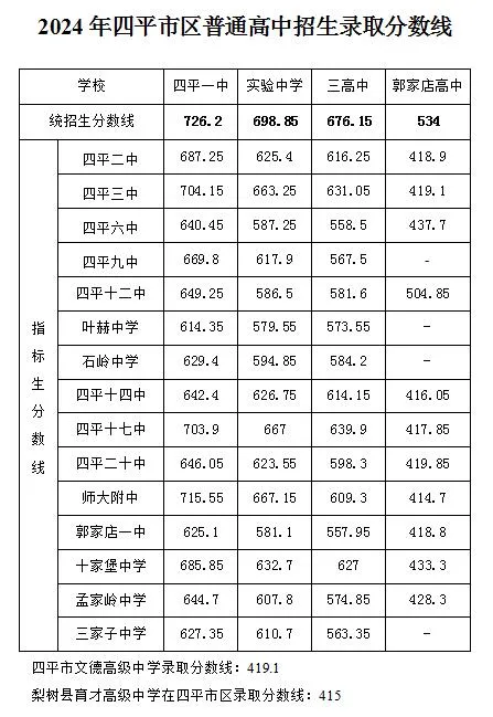 2025年四平中考各高中登科分数线一览表