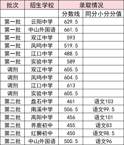 2025年重庆中考各高中登科分数线一览表