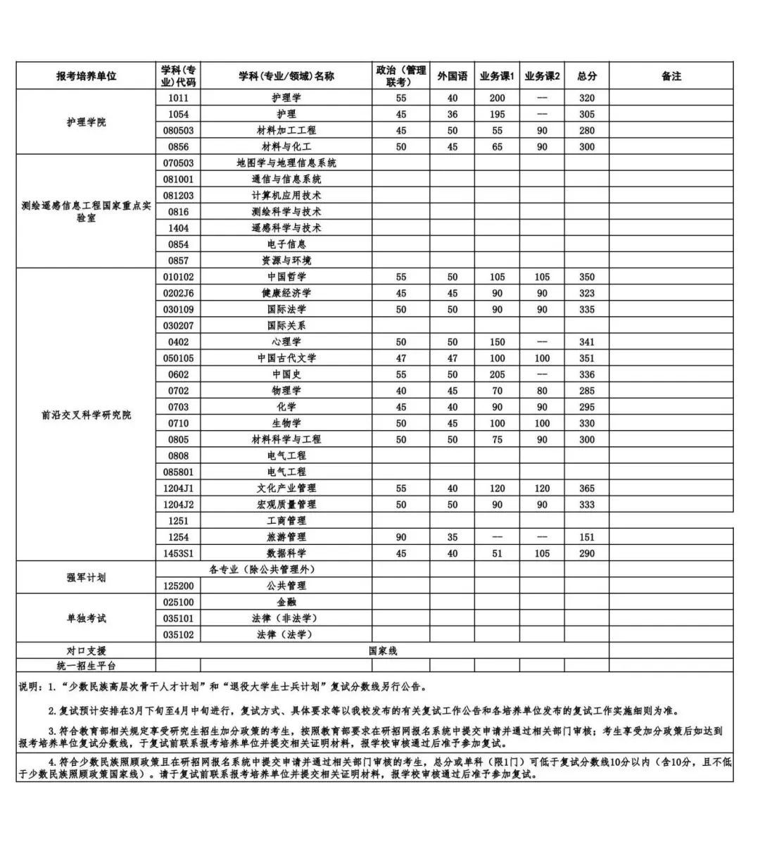 2025年优游大学各专业考研复试分数线(含2024年)