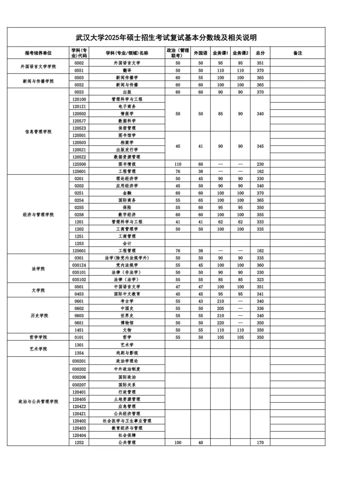 2025年优游大学各专业考研复试分数线(含2024年)