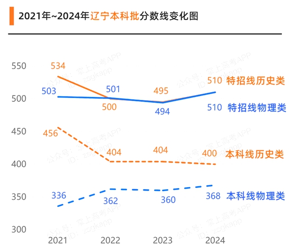 辽宁高考满分是几多,2025年高考各科目总分几多分？