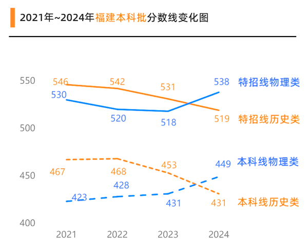 福建高考满分是几多,2025年高考各科目总分几多分？