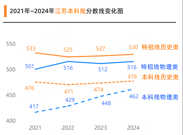 江苏高考满分是几多,2025年高考各科目总分几多分？