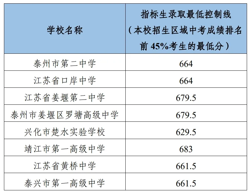 2025年泰州市中考登科分数线一览表(含积年分数线)
