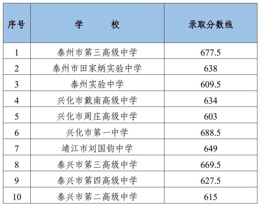 2025年泰州市中考登科分数线一览表(含积年分数线)