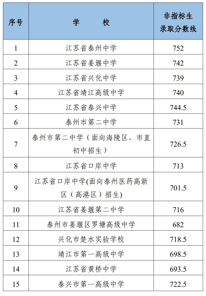 2025年泰州市中考登科分数线一览表(含积年分数线)