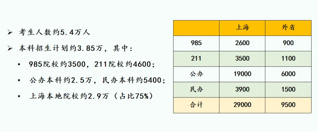 2025年上海高考人数预估几多？