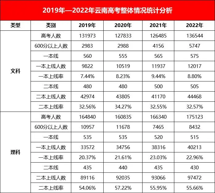 2025年云南高考人数预估几多？