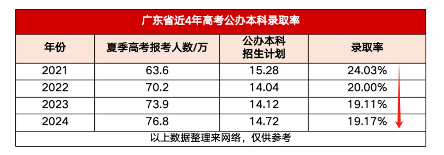 2025年广东高考人数预估几多（最新展望80万人）