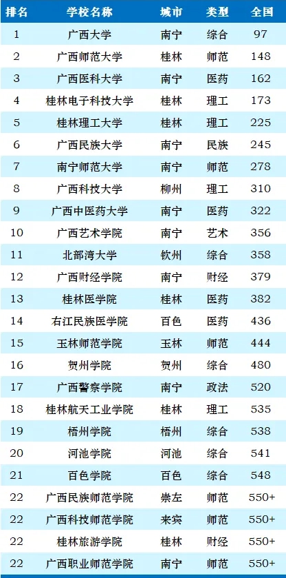 2025年广西各大学排名一览表(87所完全版)