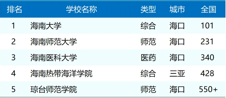 2025年海南省大学排名一览表(25所完全版)