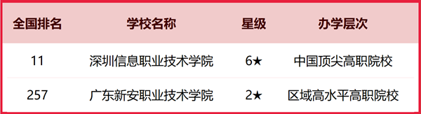 2025年深圳市一切大学排名一览表（10所完全版）