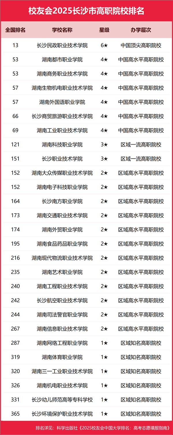 2025年长沙市一切大学排名一览表（59所完全版）