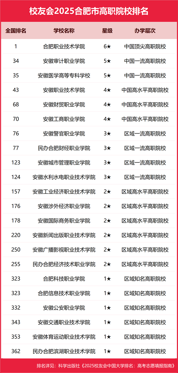 2025年合肥市一切大学排名一览表（55所完全版）