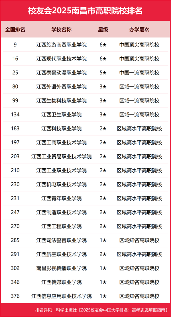 2025年南昌市一切大学排名一览表（55所完全版）