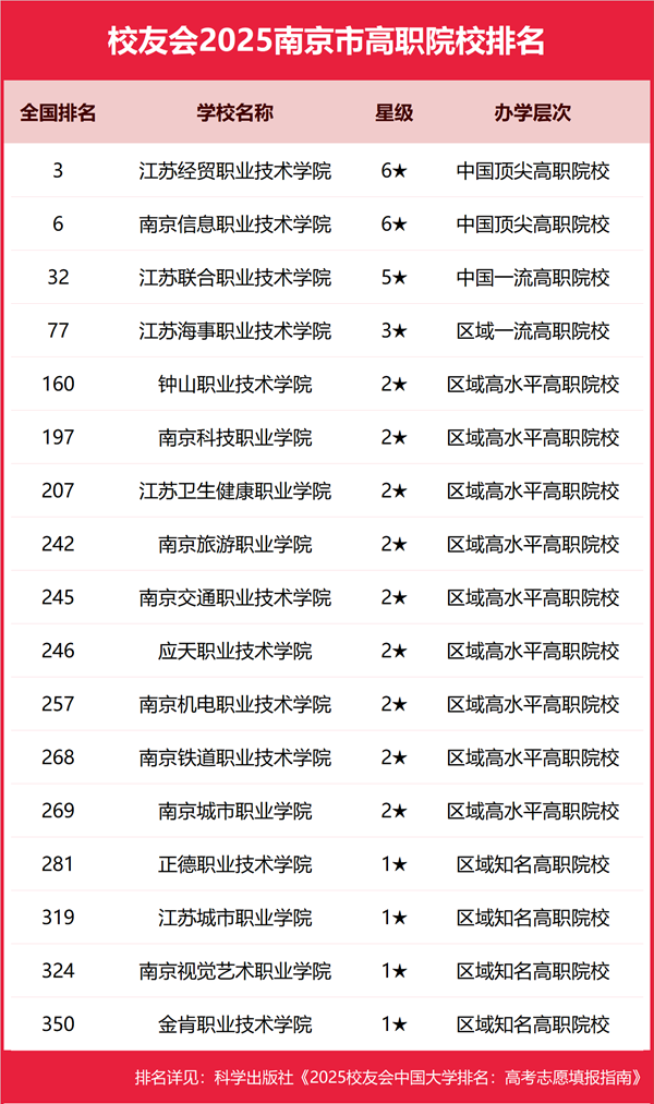 2025年南京市一切大学排名一览表（52所完全版）