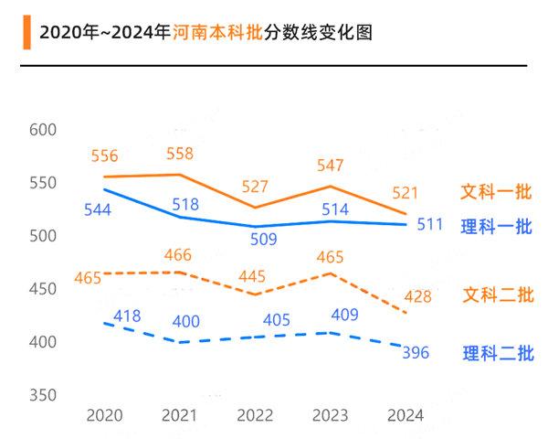 2025年河南高考分数线预估（含一本、二本、专科线展望）