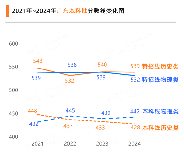 2025年广东高考分数线预估(含一本、二本、专科线展望)