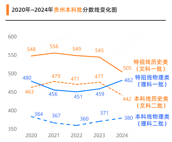 2025年贵州高考分数线预估（含一本、二本、专科线展望）