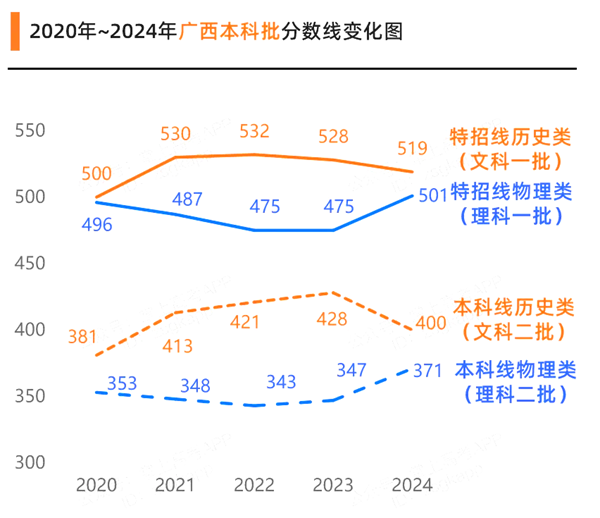 2025年广西高考分数线预估(含一本、二本、专科线展望)