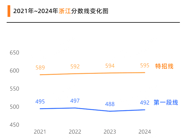 2025年浙江高考分数线预估(含一本、二本、专科线展望)