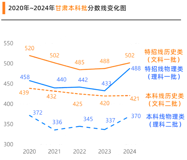 2025年甘肃高考分数线预估（含一本、二本、专科线展望）