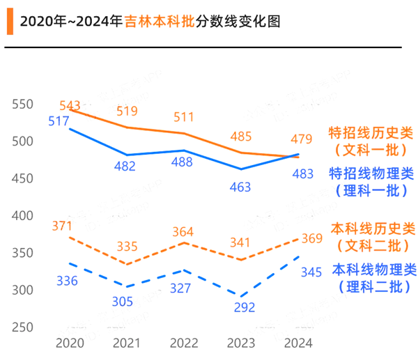 2025年吉林高考分数线预估(含一本、二本、专科线展望)