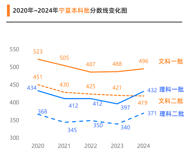 2025年宁夏高考分数线预估(含一本、二本、专科线展望)