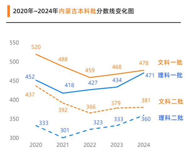 2025年内蒙古高考分数线预估（含一本、二本、专科线展望）